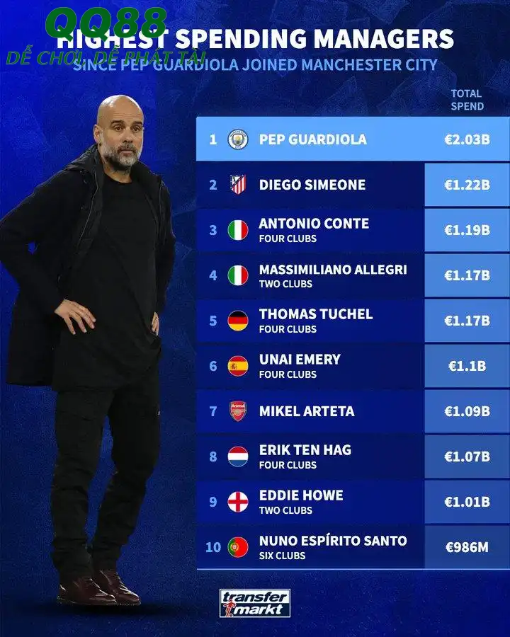 Không ai chi tiền nhiều như Guardiola trong 10 năm qua. Không ai chi tiền nhiều như Guardiola trong 10 năm qua.